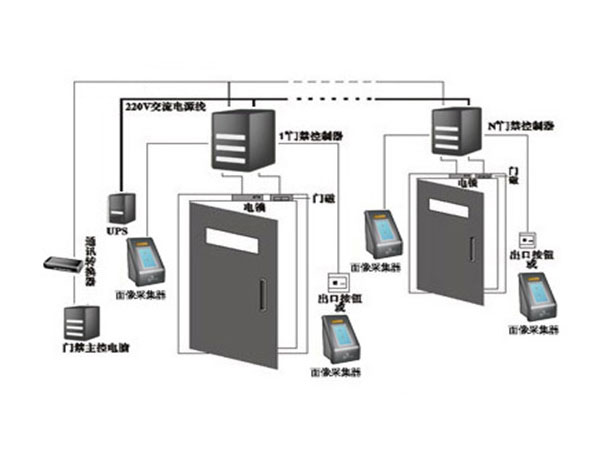 3D人臉識(shí)別門禁系統(tǒng)解決方案
