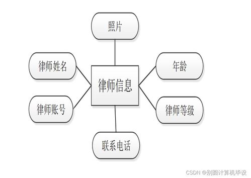 法律咨詢公司管理信息系統(tǒng)的分析與設(shè)計(jì)