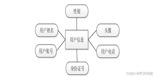 SSM法律咨詢公司管理信息系統(tǒng)的分析與設(shè)計(jì)